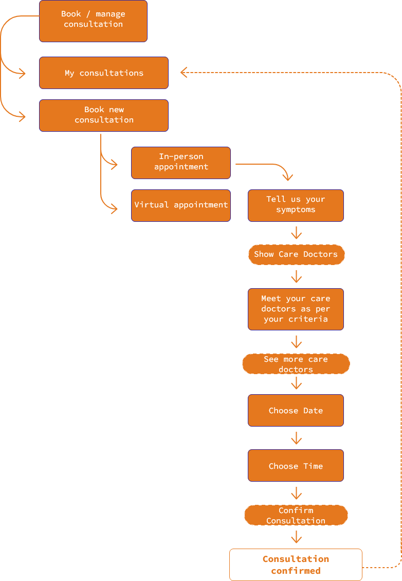 User Flow Diagram